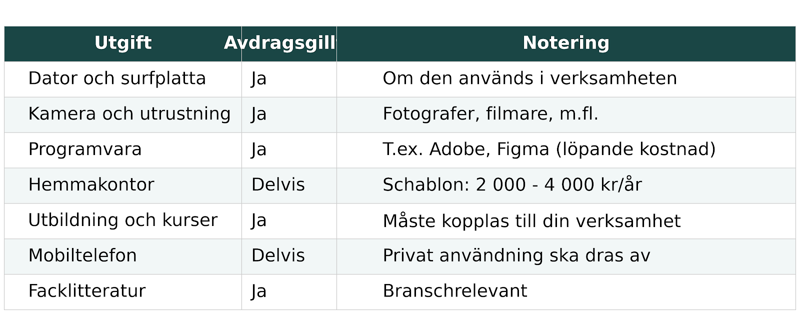 Tabell för avdragsgillt